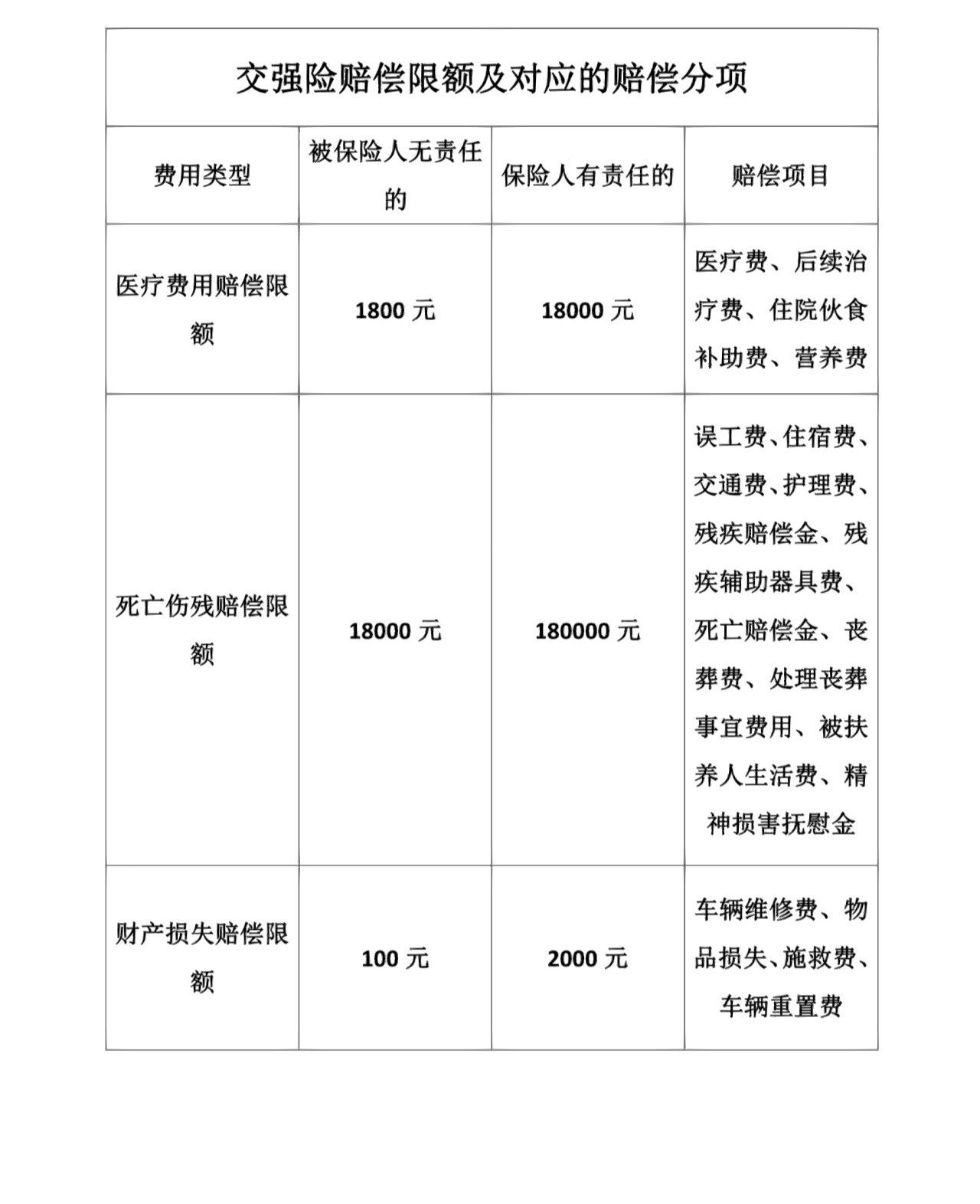 强险赔偿金额#交强险赔偿范围和金额#