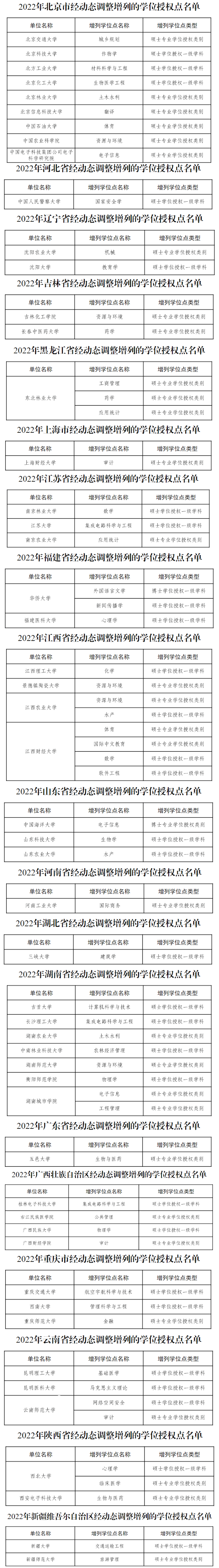 2023年部分高校增列的硕士研究生招生专业出炉！这对于2024年报考硕士研究生的