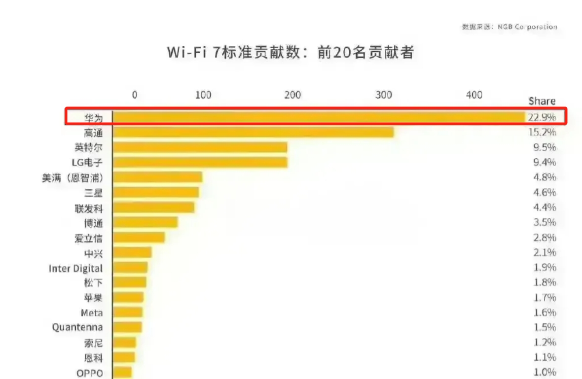 WiFi7的专利出来了，谁真正投入了研发，已经一目了然，当某些友商还在“复制粘贴