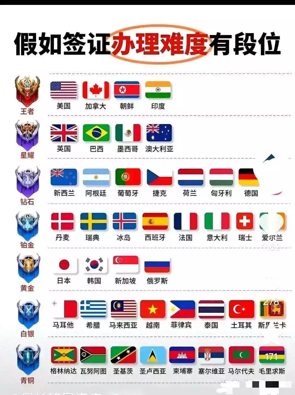 出国办签证的难度级别