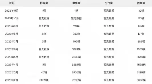 2023 年 4 月，桑塔纳销量为 7538 辆， 2023 年 6 月， 10