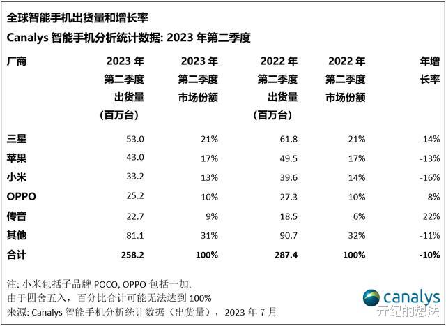 全球智能手机排名重新洗牌：vivo跌出前5，最大黑马是国产厂商