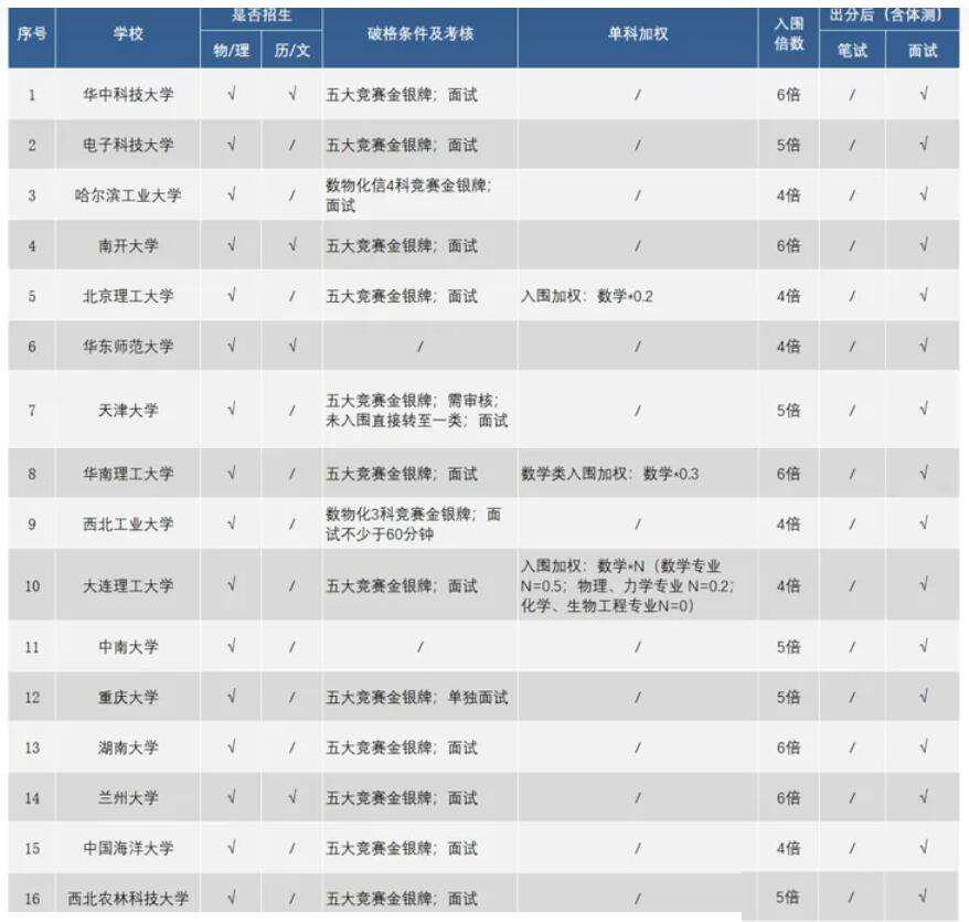 16所高水平大学的“强基计划”不用笔试，太好了！2024年全国39所985工程大