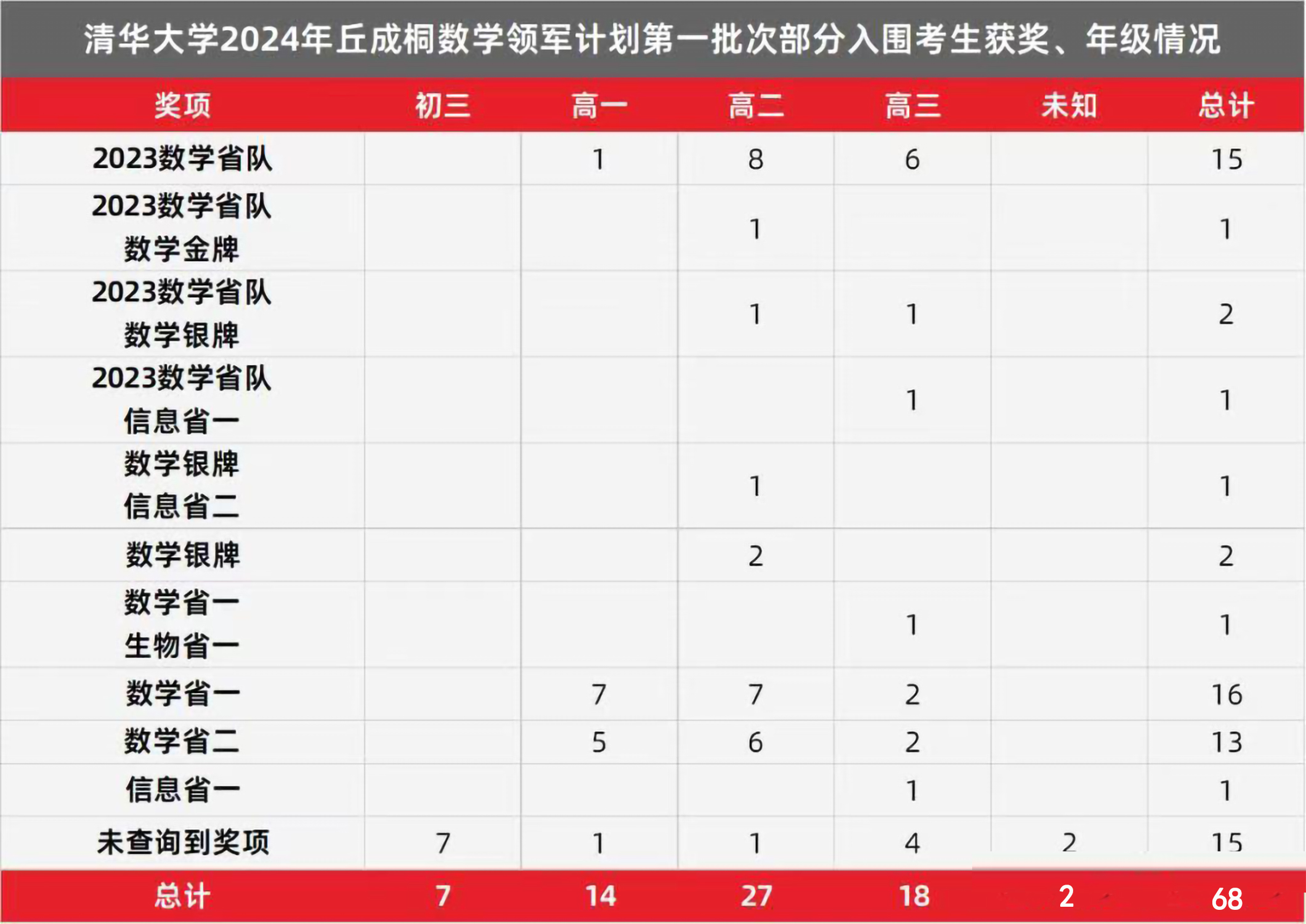 初三就进入清华大学就读，会是怎样的体验呢，这可能是许多网友都很想提前了解的花边新