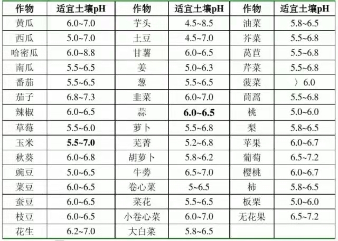 想种植蔬菜和水果的朋友，以及种植以后产量不高的朋友，可以参考下这个适宜生长的土壤
