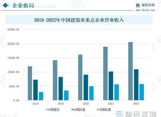 一文读懂2023年建筑行业现状及前景: 行业规模扩大, 竞争压力加剧