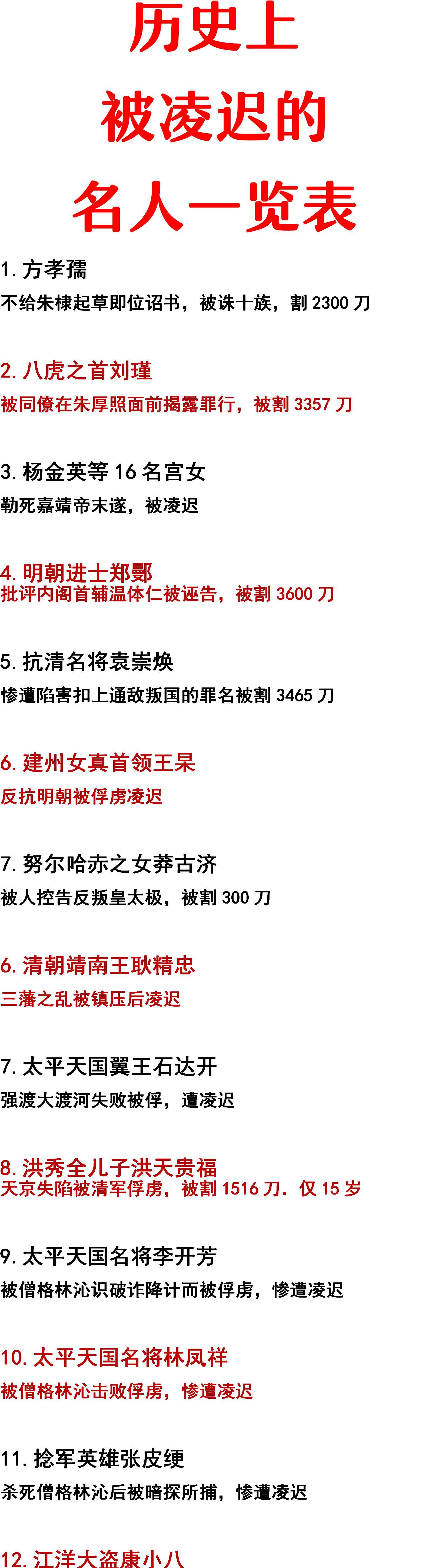 方孝孺：被凌迟了2300刀；
袁崇焕：被凌迟了3465刀；
洪天贵福：被凌迟了1