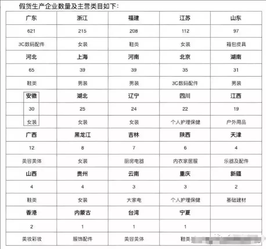 中国“假货”生产省市排行！
