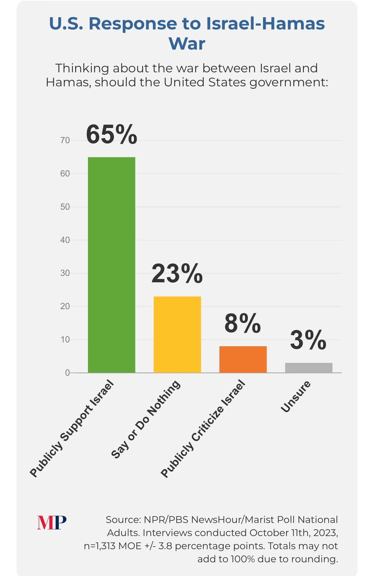 哈以最新冲突，美国人态度的最新民调：

1，约三分之二的美国人（65%）认为美国