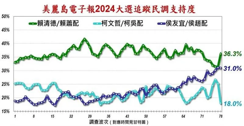 刚刚！美丽岛电子发布台湾大选民调，民众党“柯吴配”跳水式下跌至18％，排名垫底！