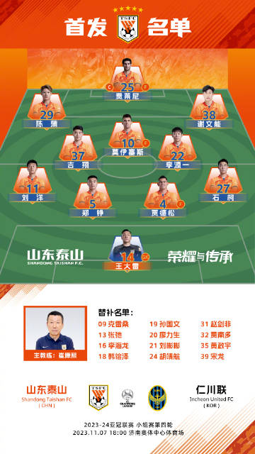 山东泰山对阵仁川联的首发阵容来了
费莱尼果然首发，出任锋线第一人，而莫伊塞斯依旧