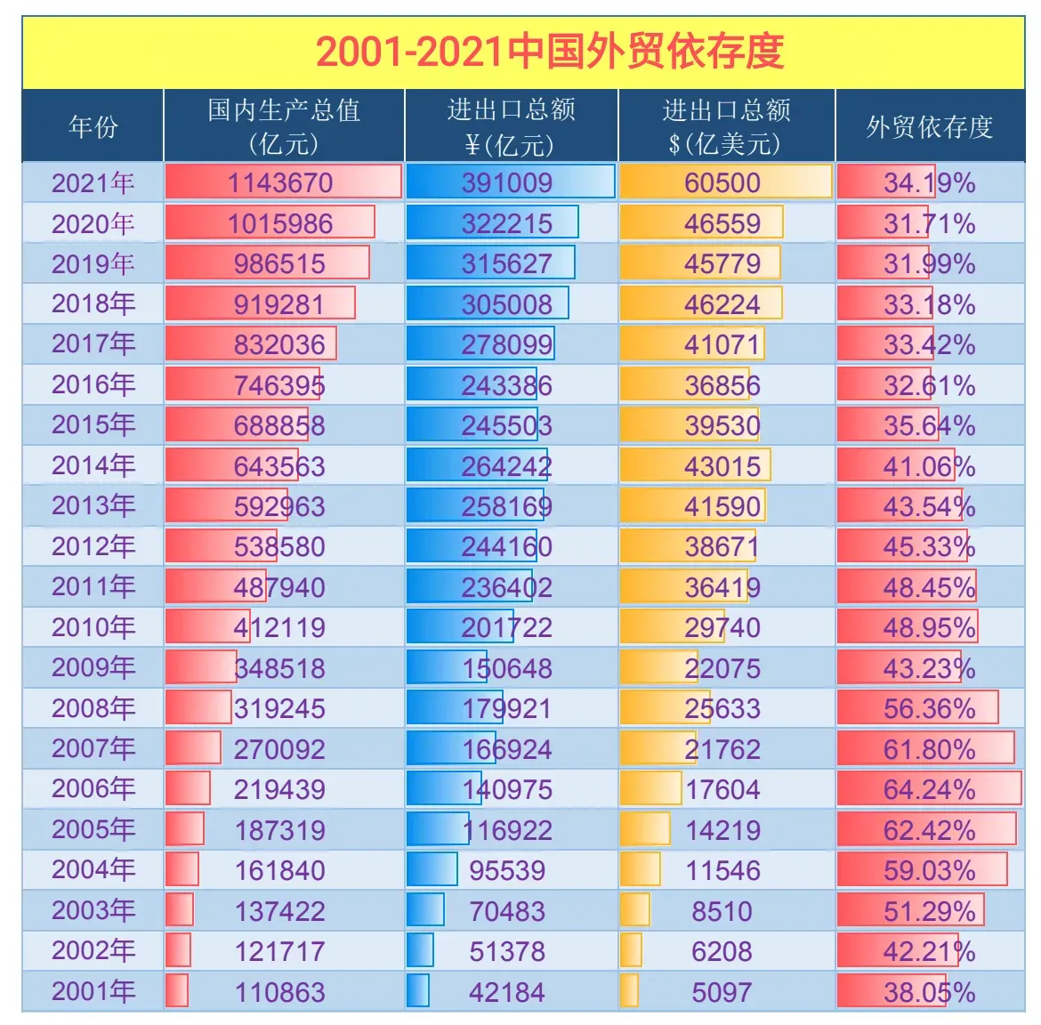 有人说08年金融危机，救美国就是救自己，因为中国外贸依存度很高，失去欧美订单，中