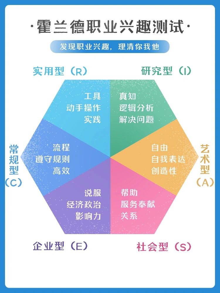 霍兰德职业兴趣测试#霍兰德职业兴趣类型#