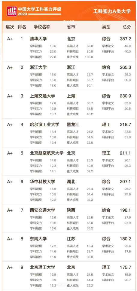 全国高校工科实力谁最强，这是一个网友们非常关注的话题。从专业实力上看，清华大学是