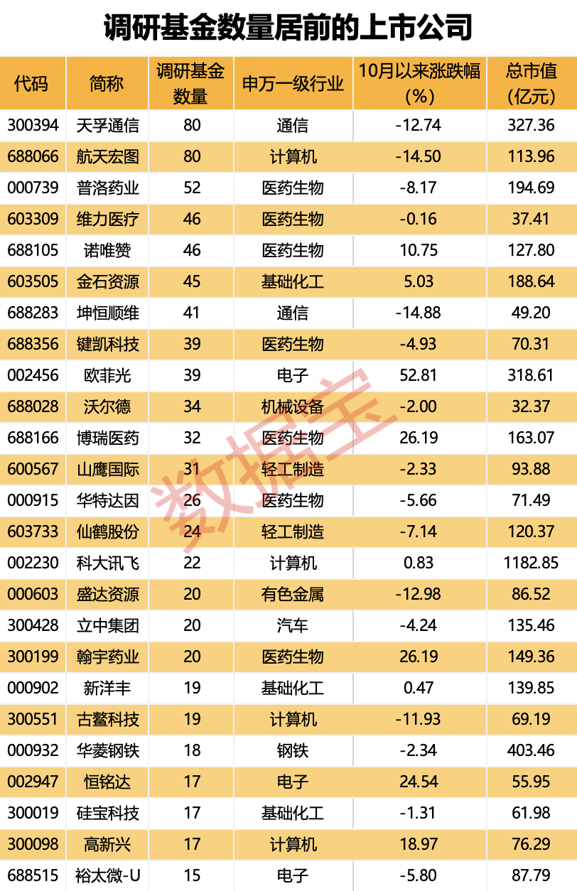 最新基金扎堆调研的25只个股！
基金作为主要的机构投资者，其调研都是有的放矢的，