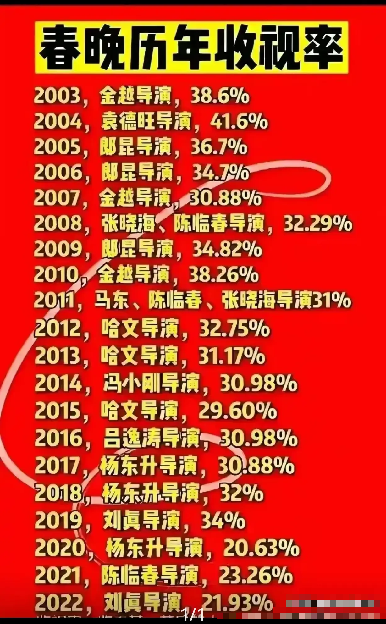 春晚的收视率，的确相当厉害！
