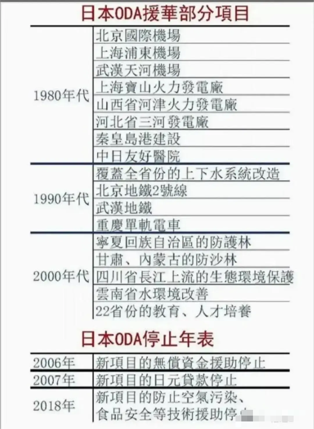 1979年以来日本援华的部分项目