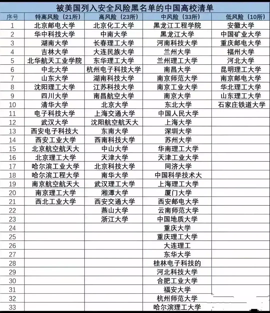 大学啥时候对等反制？
