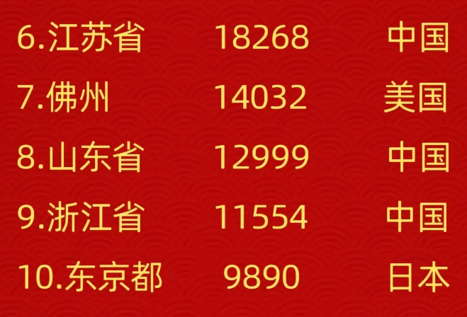 已经扬名全世界了
这是世界一级行政区排名，中国占四席，这个可真的是牛啊。没想到江