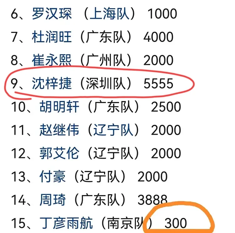 丁彦雨航太丢人了，王哲林婚礼，竟然随礼最少，只有300块！10月13日，一份王哲