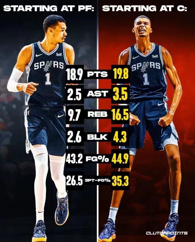 最近媒体Clutch Points晒出了一张图，是马刺球员文班亚马在改打内线之后