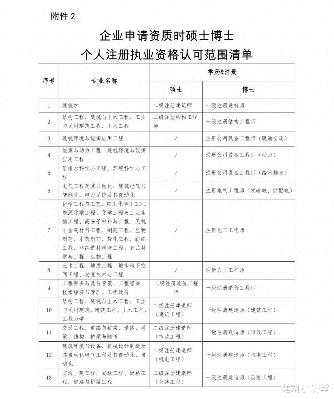 博士、硕士学历等同一级、二级注册证书? 争议过大, 官方发文后又删除!