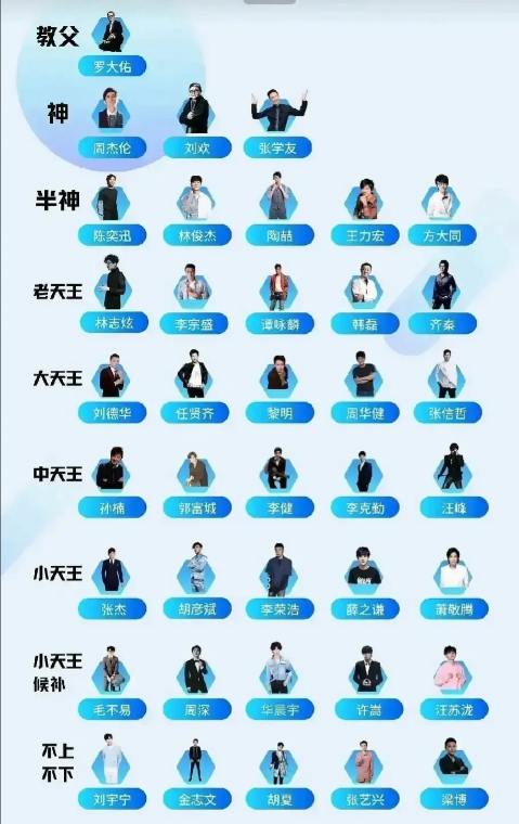 中国顶级的男歌手排名出炉了

这是是中国最顶级的男高手，在你心目中谁才是最厉害的