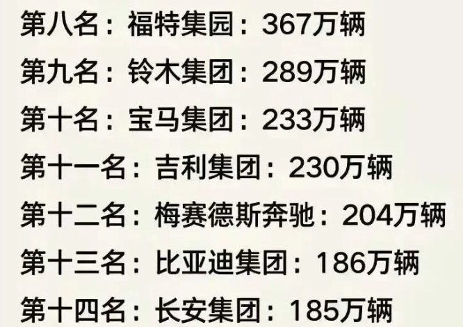 本以为比亚迪已经很牛掰了，毕竟国内销量月月第一，但看看2022年全球汽车销量吧，