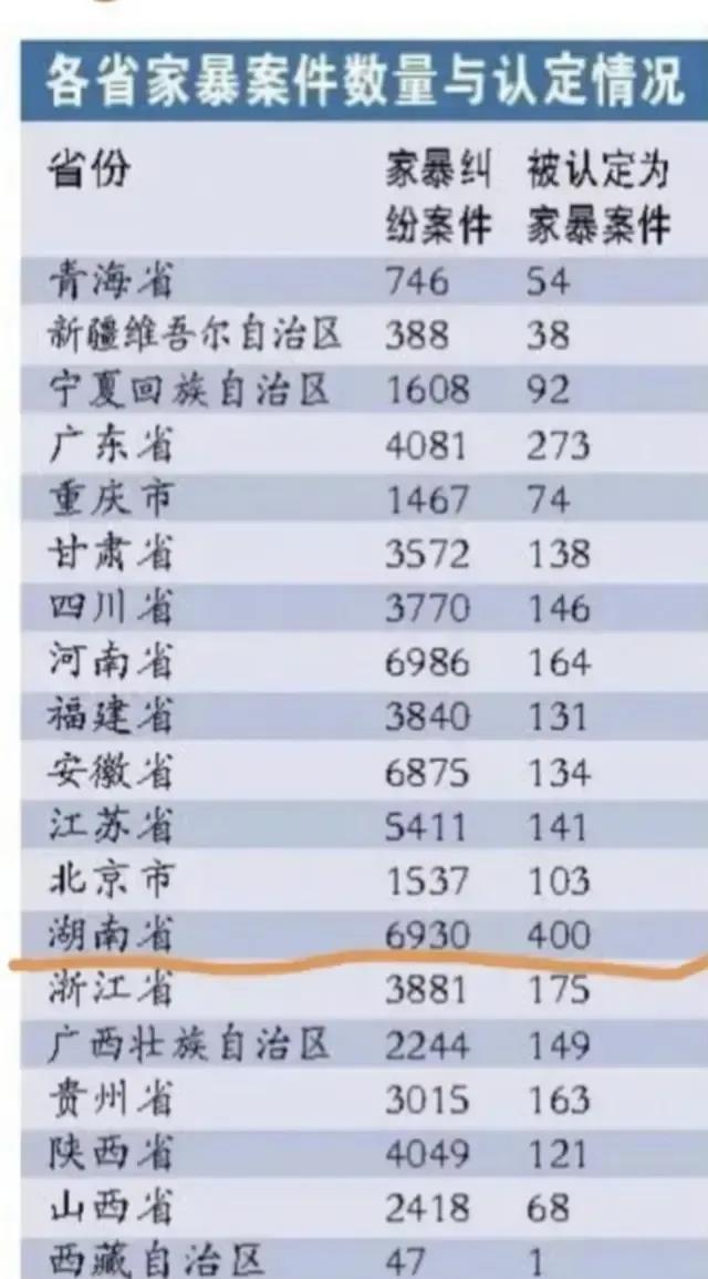 家暴也有统计数据吗？这些各省的家暴数据，到底真不真实呢？
在这份家暴数据中，河南