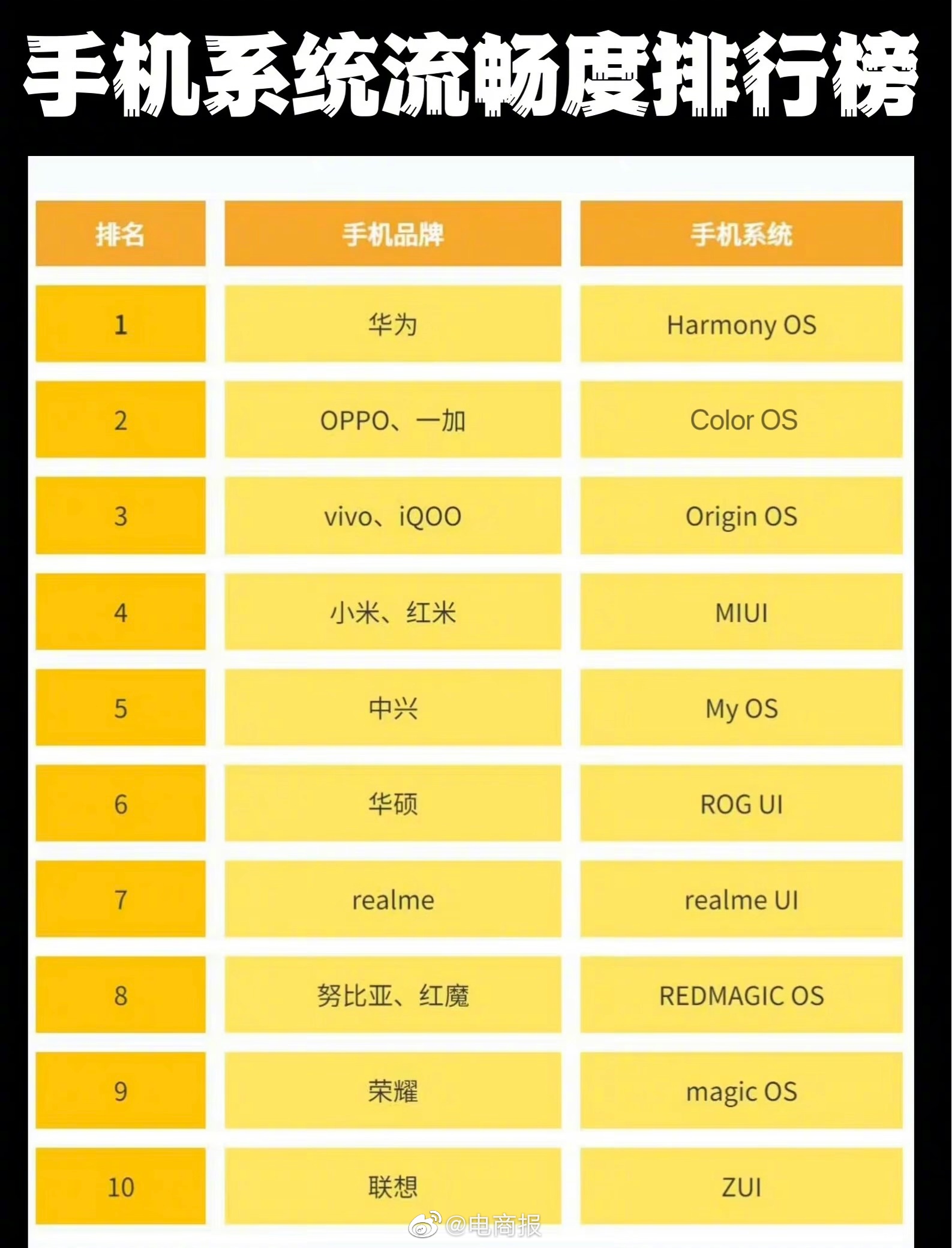 手机系统流畅度排行，华为鸿蒙第一，你认同吗？（图源：IT科技侠）