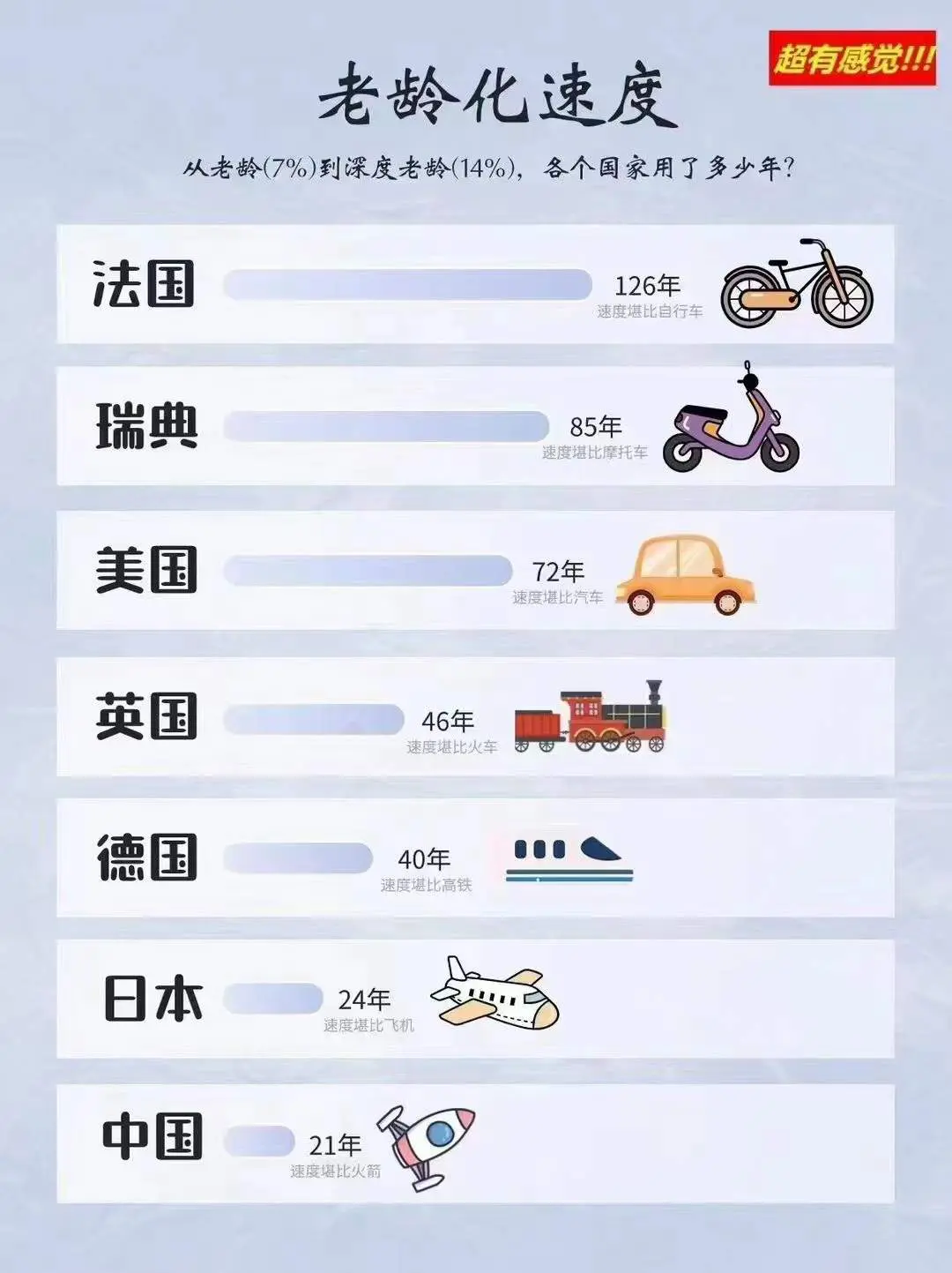 各国老龄化速度