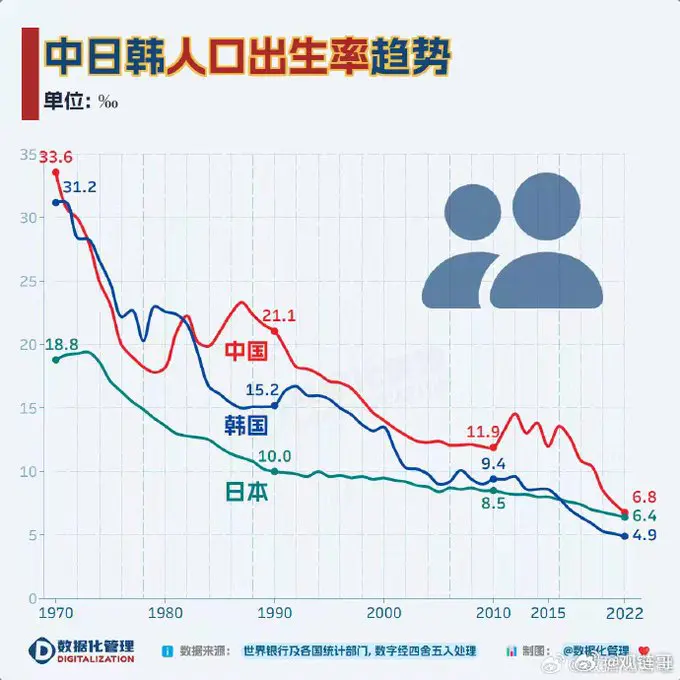 中日韩出生率趋势。
