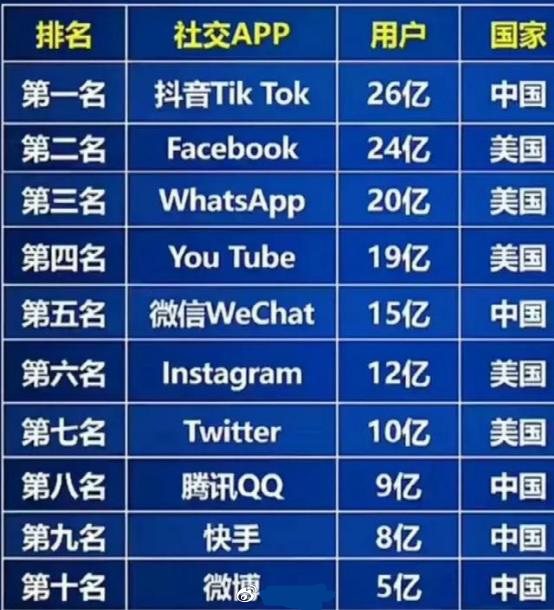 世界社交APP用户规模Top10，你认同吗？ ​​​