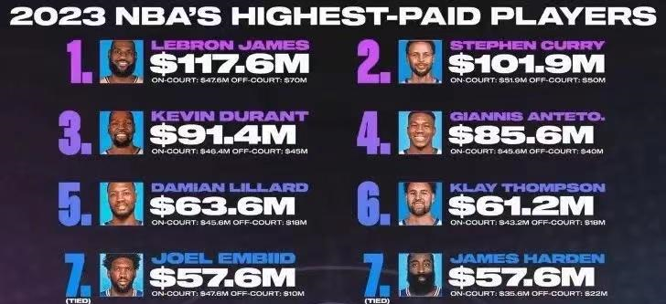 此前汤普森拒绝了勇士4年6000万美元的续约提议，他的目标可是顶薪4年1.6亿美