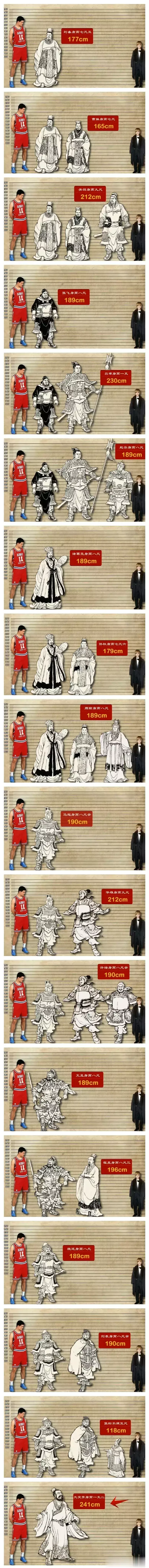 三国人物的身高排名

有一些人出乎意料