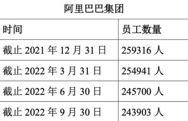 阿里裁员19576人, 还是马云精明, 赶在阿里股价大跌前完成套现!