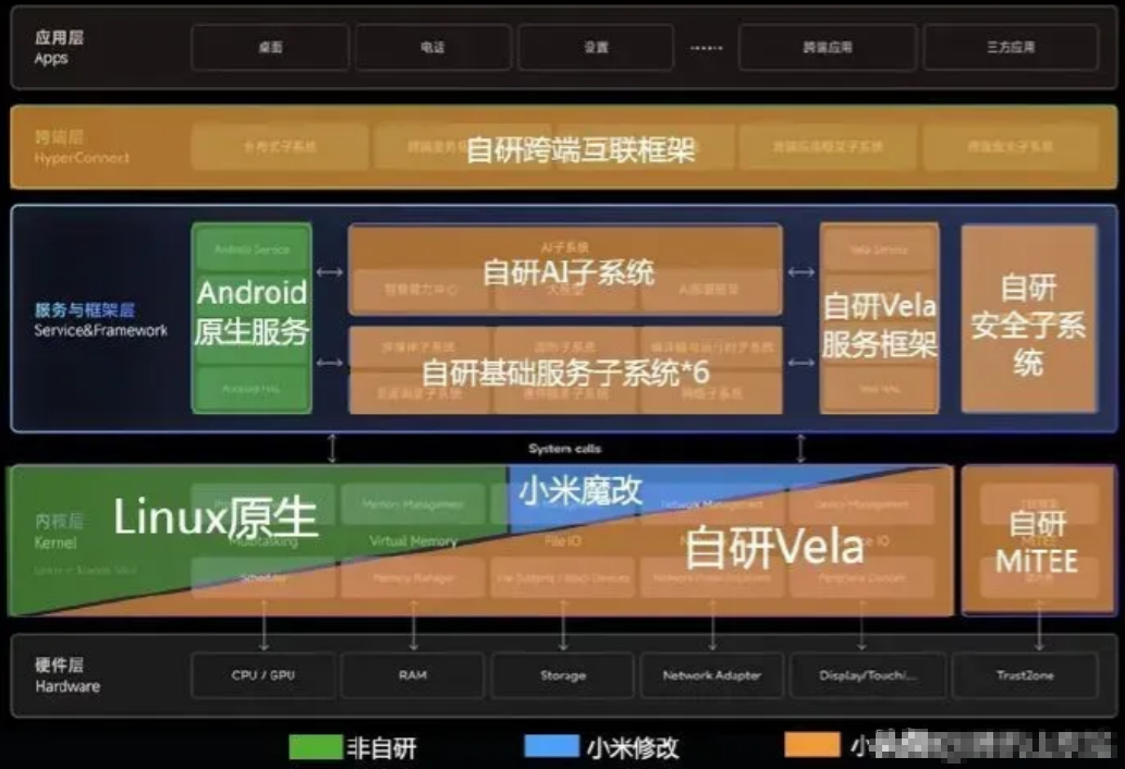 鸿蒙os发布时，全网一片嘲讽各种“套壳安卓”科普！无论怎么解释都被诋毁！
澎湃o