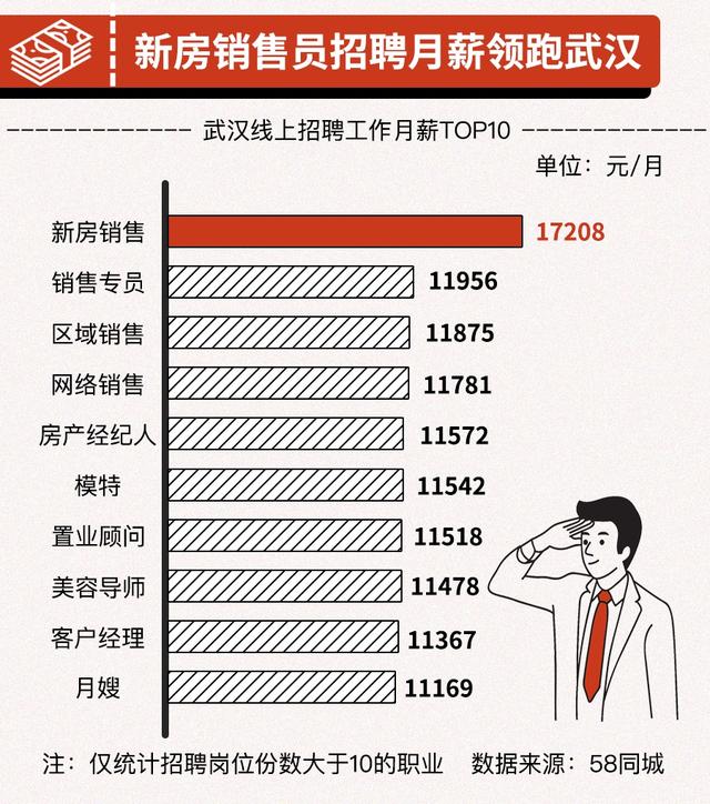 卖房子的销售人员工资怎么样