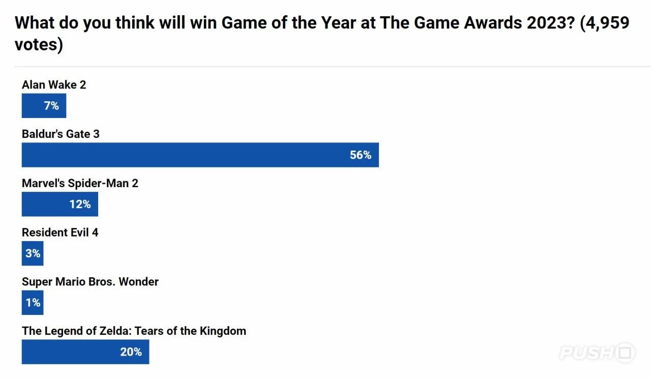 最近，知名PlayStation资讯网站Push Square进行了一项调查，询