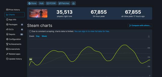 《星球大战绝地：幸存者》Steam在线峰值周末迎来新高