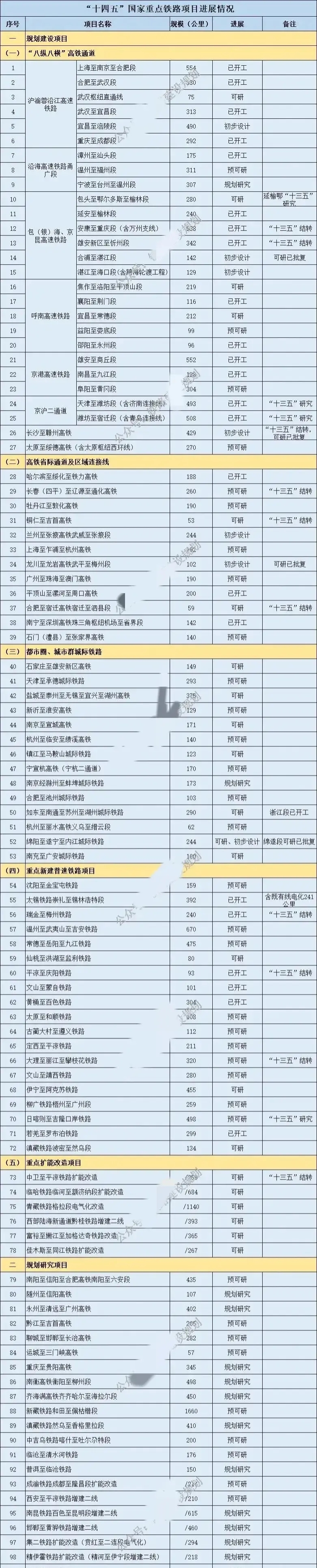八纵八横高铁网仅剩沿江，沿海等线路未建成，这也是仅次于京沪

八纵八横高铁网仅剩
