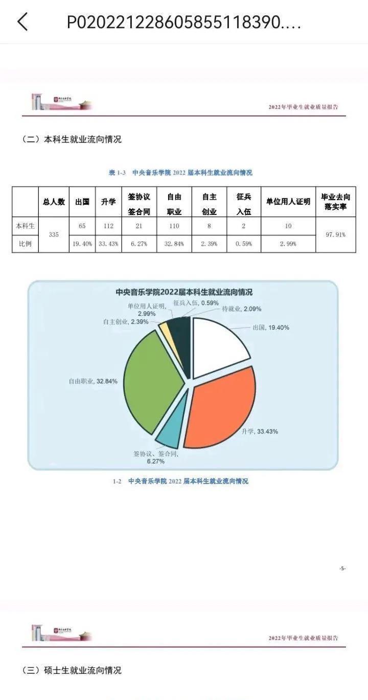有人说考上中央音乐学院基本等于失业！

就业率简直是崩溃！研究生一半灵活就业，基