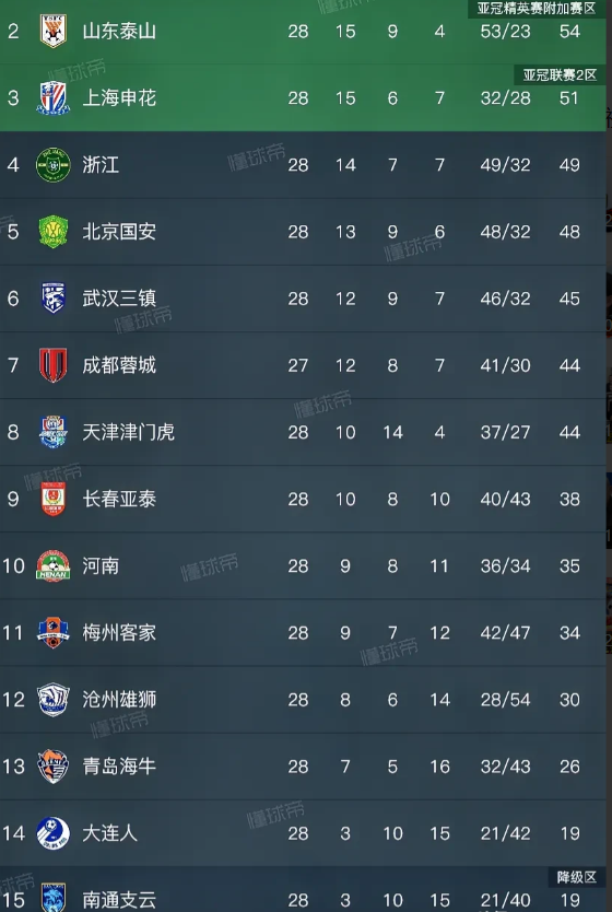 中超第28轮结束，看这积分榜，我发现了3个很有意思的事

1、泰山落后17分，还