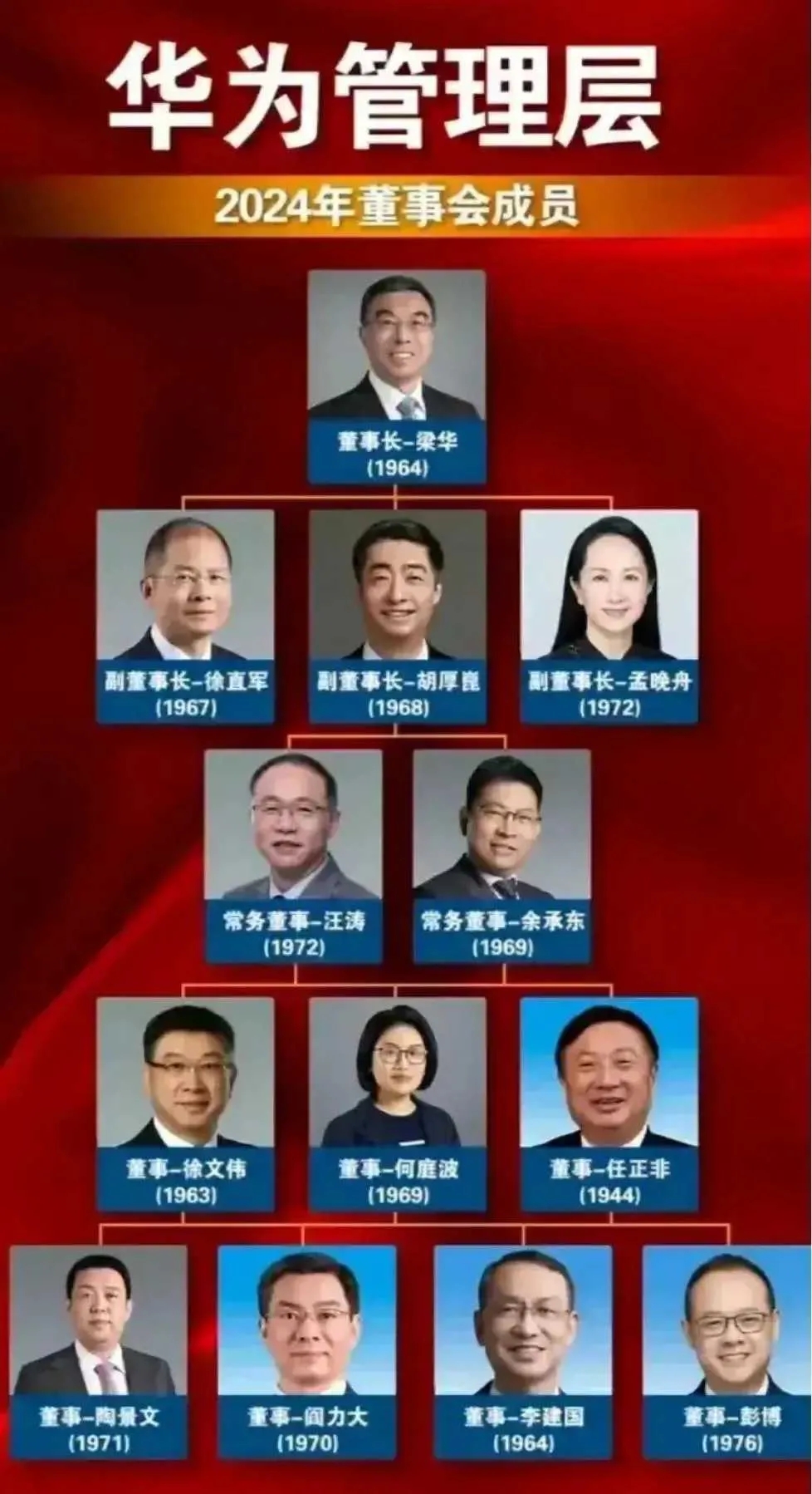 这个是华为管理层！

创始人任正非任总不仅敢于稀释股权，他个人只占股1.6%；而