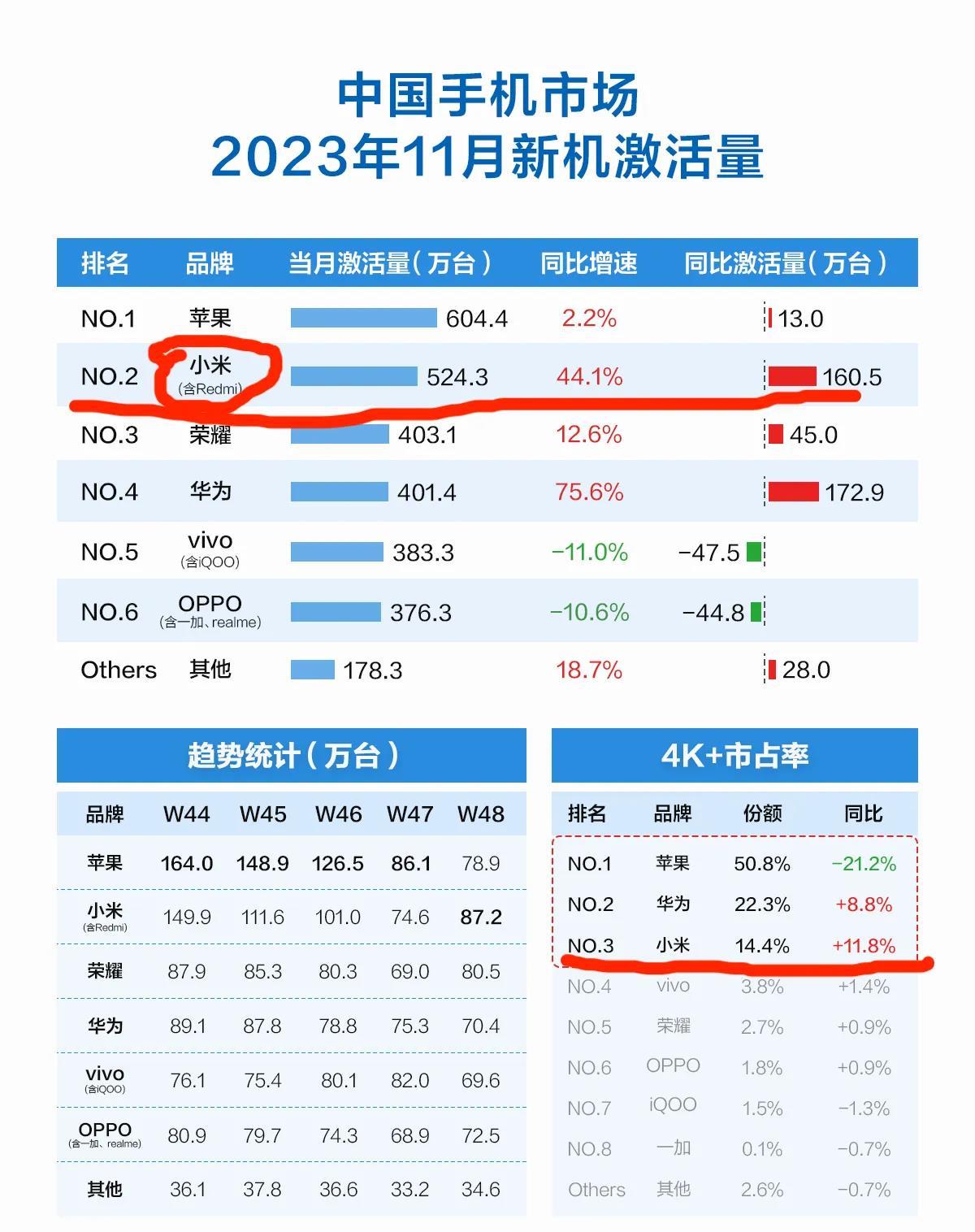 
数据一出来，库克都傻眼了！这哪里是超过苹果，简直就是不给苹果就活路啊！

全球