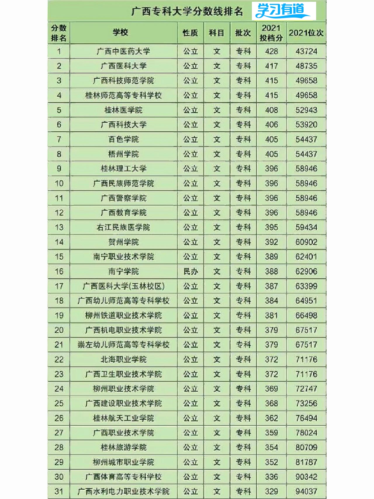 分数线#南宁学院#