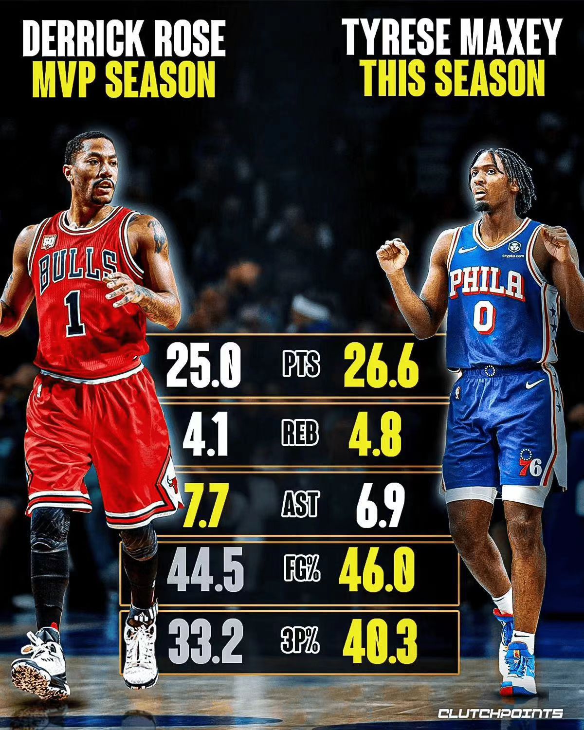 本赛季的马克西有多么优秀，或许很多人都不知道，有媒体统计，本赛季马克西的数据，甚