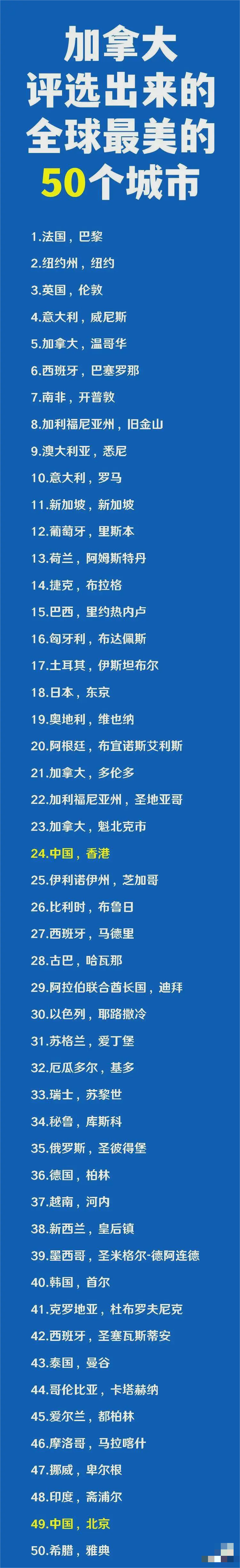 加拿大评选出来的全球最美的50个城市。
