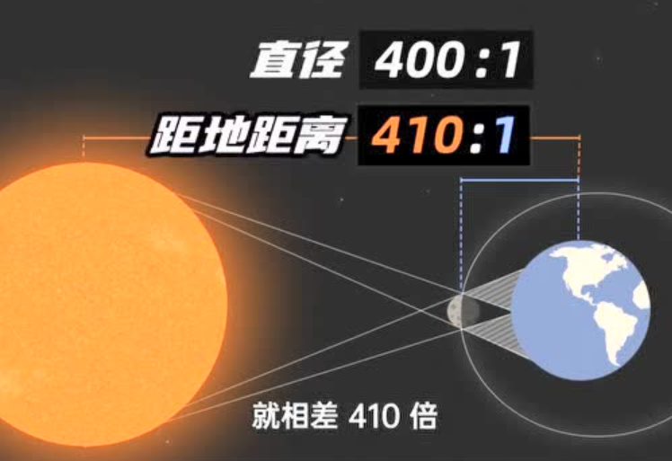 它被认为是最不合理的天体，太阳系200多颗已知的天然卫星中，只有月球刚好能够制造