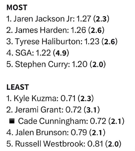 今天记者Bmore删除了一张本赛季球员的单打效率排行榜，很意外34岁的詹姆斯-哈